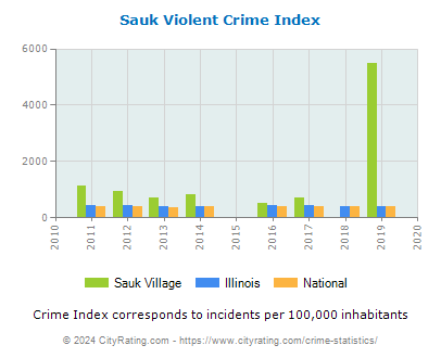 Sauk Village Violent Crime vs. State and National Per Capita