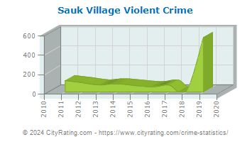 Sauk Village Violent Crime