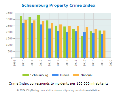 Schaumburg Property Crime vs. State and National Per Capita