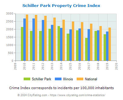 Schiller Park Property Crime vs. State and National Per Capita