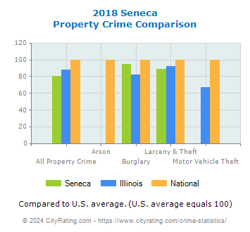 Seneca Property Crime vs. State and National Comparison