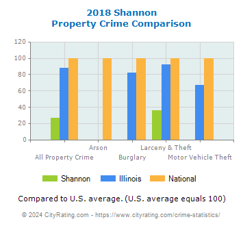Shannon Property Crime vs. State and National Comparison