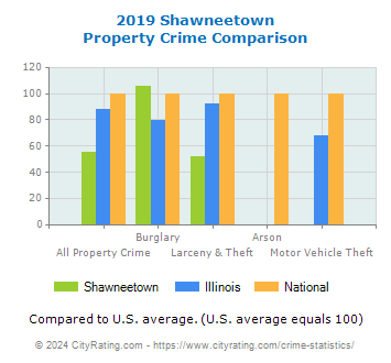 Shawneetown Property Crime vs. State and National Comparison