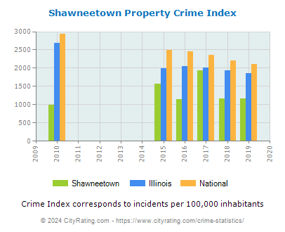 Shawneetown Property Crime vs. State and National Per Capita