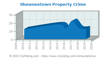 Shawneetown Property Crime