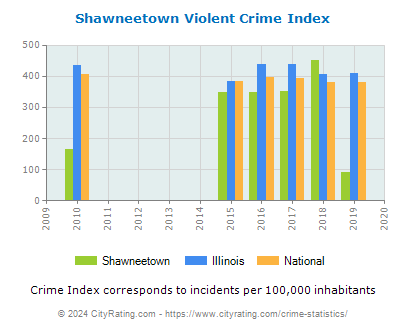 Shawneetown Violent Crime vs. State and National Per Capita