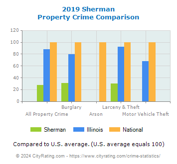 Sherman Property Crime vs. State and National Comparison