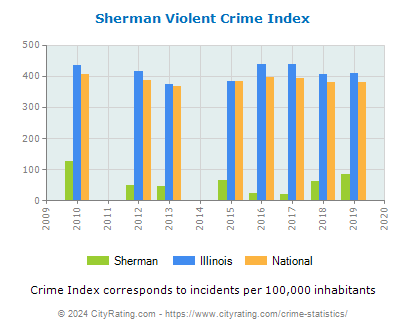 Sherman Violent Crime vs. State and National Per Capita