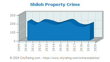 Shiloh Property Crime