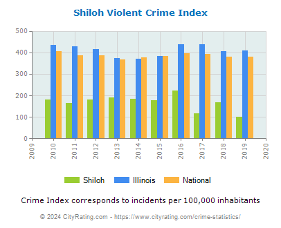 Shiloh Violent Crime vs. State and National Per Capita