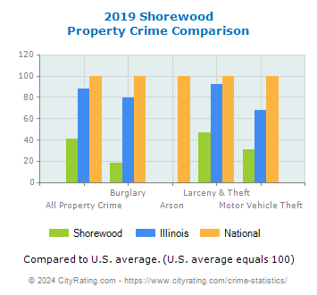 Shorewood Property Crime vs. State and National Comparison