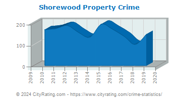 Shorewood Property Crime