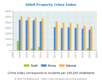 Sidell Property Crime vs. State and National Per Capita