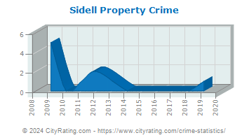 Sidell Property Crime