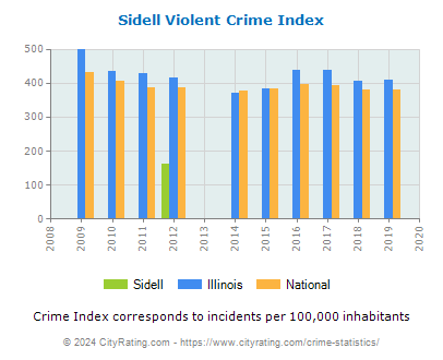 Sidell Violent Crime vs. State and National Per Capita
