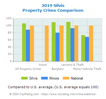 Silvis Property Crime vs. State and National Comparison