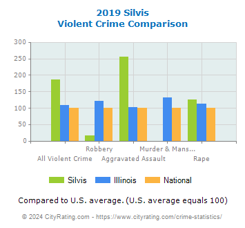 Silvis Violent Crime vs. State and National Comparison
