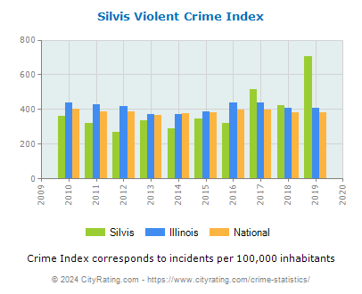 Silvis Violent Crime vs. State and National Per Capita