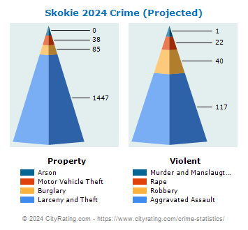 Skokie Crime 2024