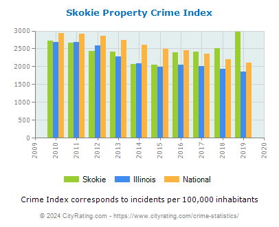 Skokie Property Crime vs. State and National Per Capita