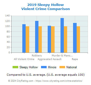 Sleepy Hollow Violent Crime vs. State and National Comparison