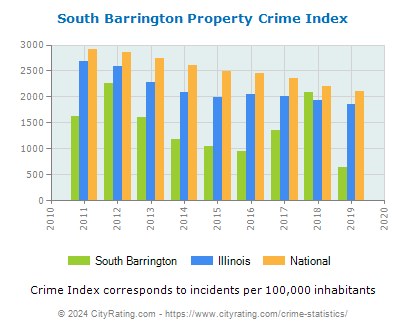 South Barrington Property Crime vs. State and National Per Capita