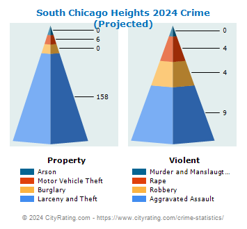 South Chicago Heights Crime 2024