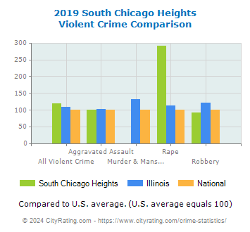 South Chicago Heights Violent Crime vs. State and National Comparison