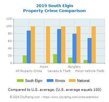 South Elgin Property Crime vs. State and National Comparison