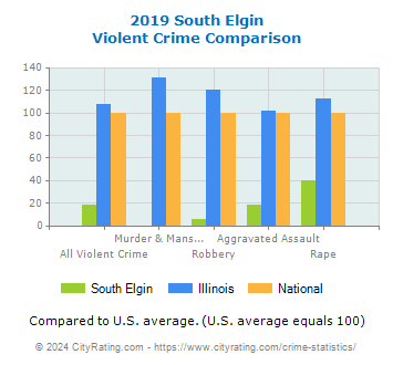 South Elgin Violent Crime vs. State and National Comparison