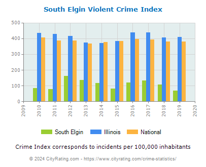 South Elgin Violent Crime vs. State and National Per Capita
