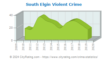 South Elgin Violent Crime