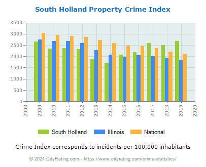 South Holland Property Crime vs. State and National Per Capita