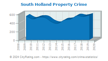 South Holland Property Crime