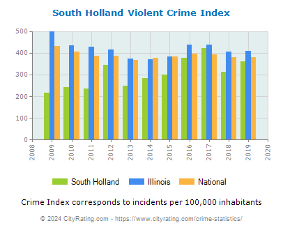 South Holland Violent Crime vs. State and National Per Capita