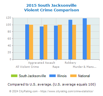 South Jacksonville Violent Crime vs. State and National Comparison