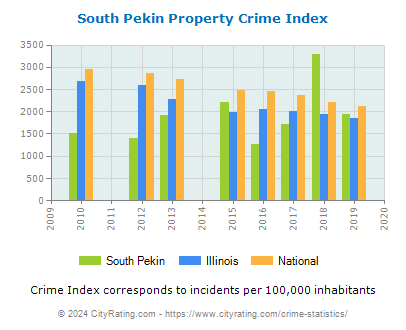 South Pekin Property Crime vs. State and National Per Capita