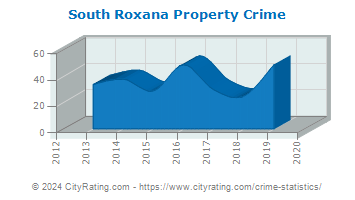 South Roxana Property Crime