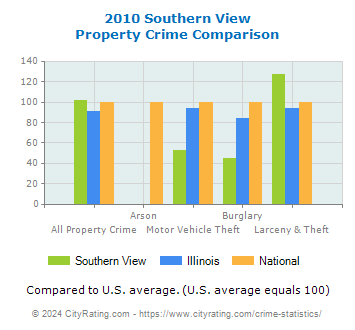 Southern View Property Crime vs. State and National Comparison