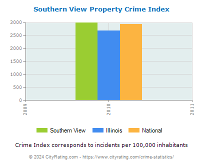 Southern View Property Crime vs. State and National Per Capita
