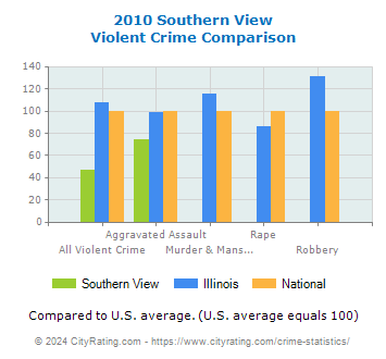 Southern View Violent Crime vs. State and National Comparison