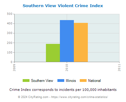 Southern View Violent Crime vs. State and National Per Capita