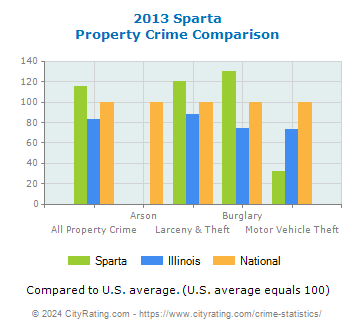 Sparta Property Crime vs. State and National Comparison