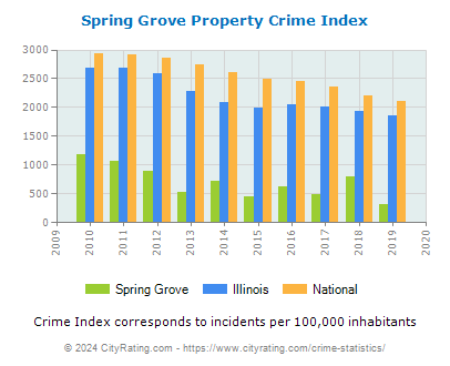 Spring Grove Property Crime vs. State and National Per Capita