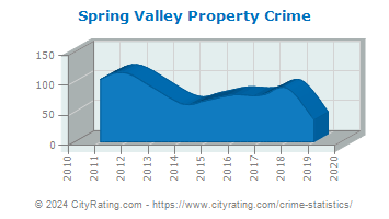 Spring Valley Property Crime