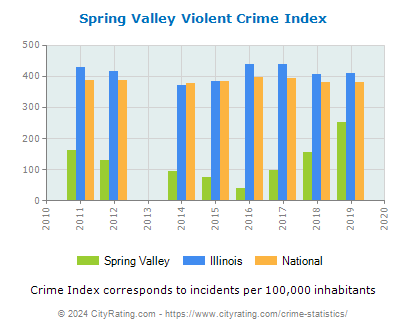 Spring Valley Violent Crime vs. State and National Per Capita