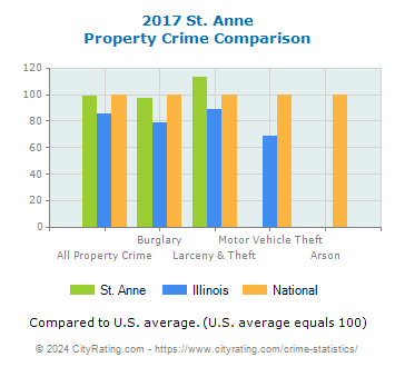 St. Anne Property Crime vs. State and National Comparison