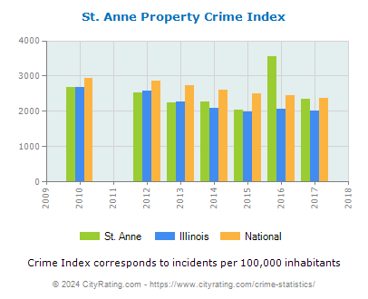 St. Anne Property Crime vs. State and National Per Capita