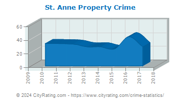St. Anne Property Crime