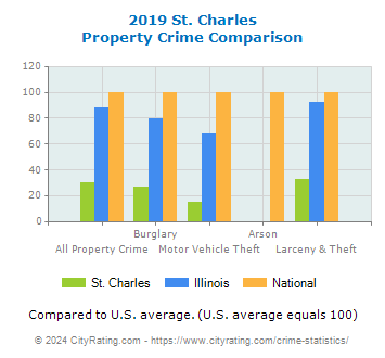 St. Charles Property Crime vs. State and National Comparison